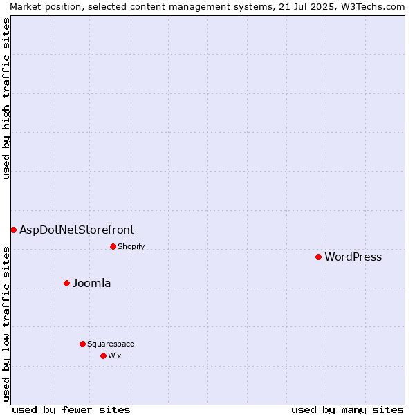 Market position of WordPress vs. Joomla vs. AspDotNetStorefront