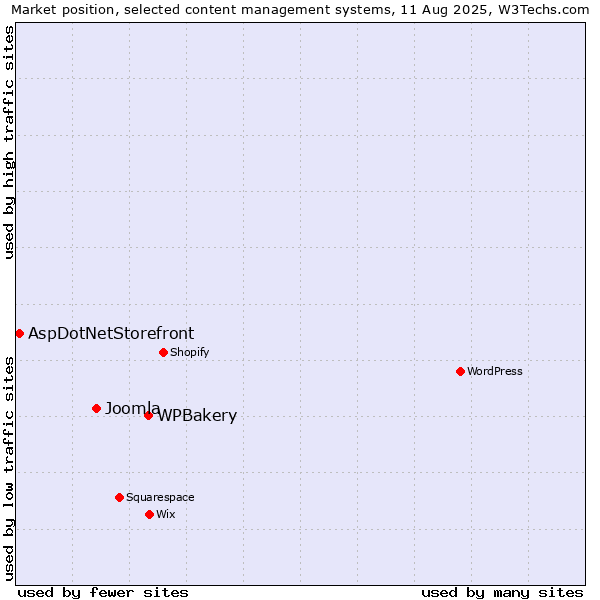 Market position of WPBakery vs. Joomla vs. AspDotNetStorefront