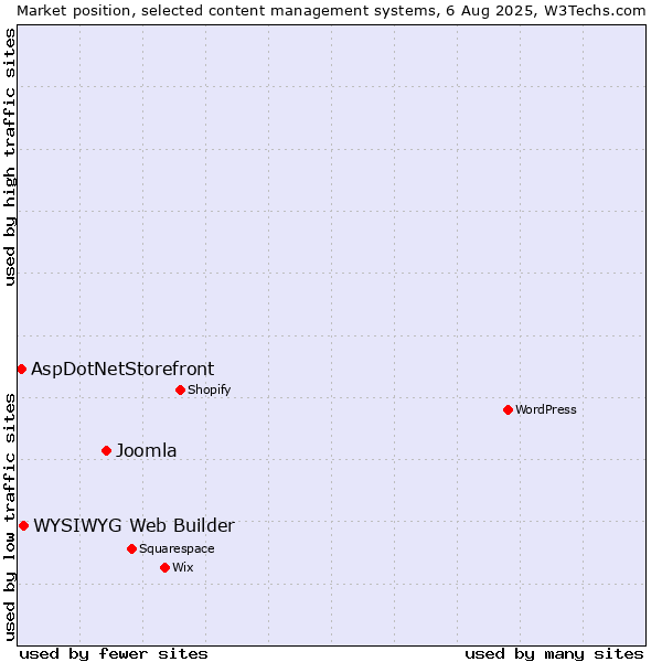 Market position of Joomla vs. WYSIWYG Web Builder vs. AspDotNetStorefront