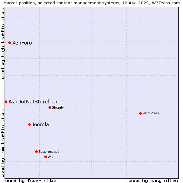 Market position of Joomla vs. XenForo vs. AspDotNetStorefront