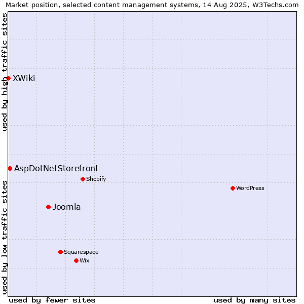 Market position of Joomla vs. AspDotNetStorefront vs. XWiki