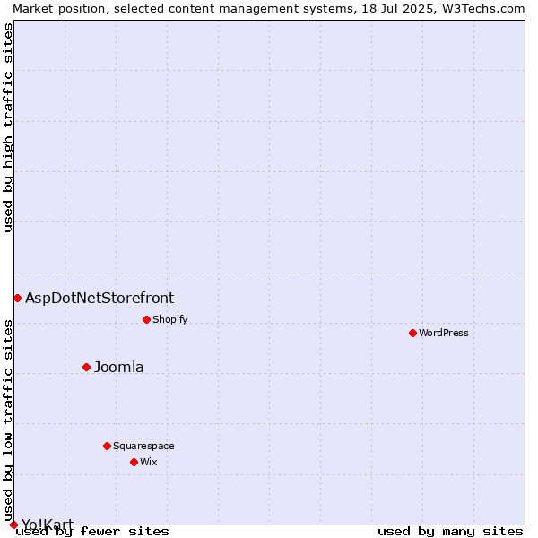 Market position of Joomla vs. AspDotNetStorefront vs. Yo!Kart