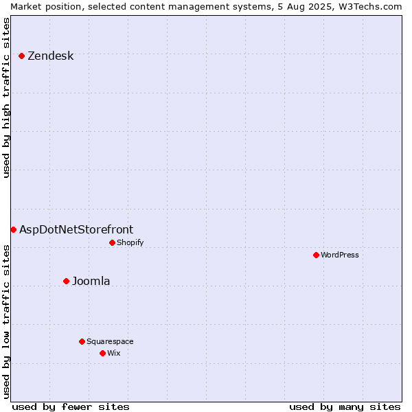 Market position of Joomla vs. Zendesk vs. AspDotNetStorefront