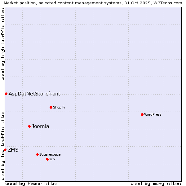Market position of Joomla vs. AspDotNetStorefront vs. ZMS