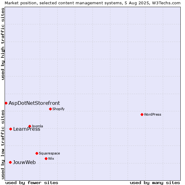 Market position of LearnPress vs. JouwWeb vs. AspDotNetStorefront