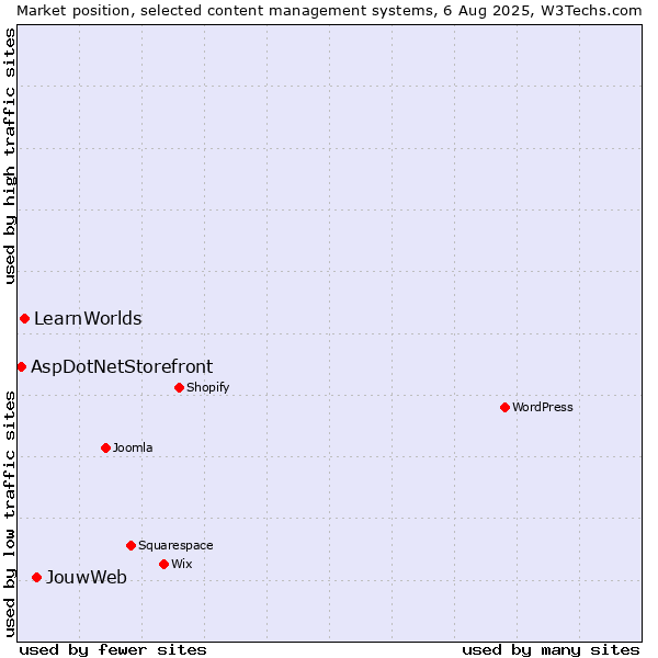 Market position of JouwWeb vs. LearnWorlds vs. AspDotNetStorefront