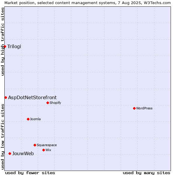 Market position of JouwWeb vs. AspDotNetStorefront vs. Trilogi