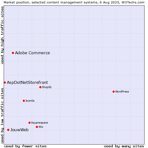Market position of Adobe Commerce vs. JouwWeb vs. AspDotNetStorefront