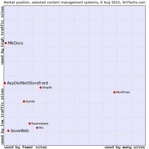 Market position of JouwWeb vs. MkDocs vs. AspDotNetStorefront
