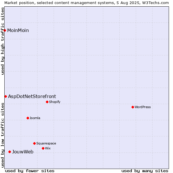 Market position of JouwWeb vs. AspDotNetStorefront vs. MoinMoin