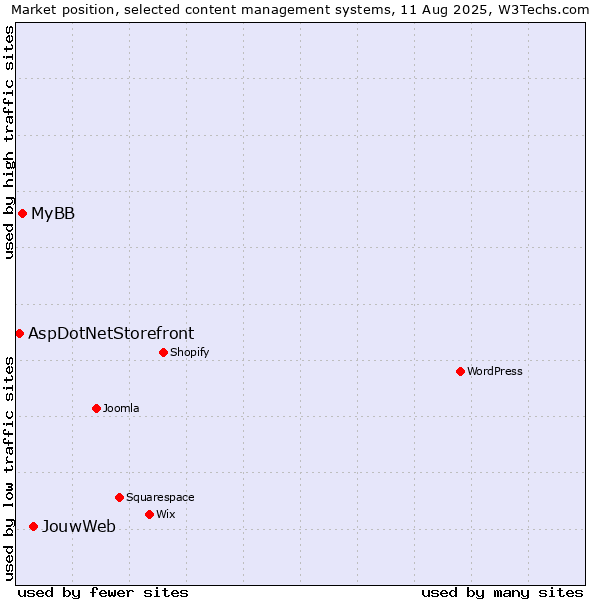 Market position of JouwWeb vs. MyBB vs. AspDotNetStorefront