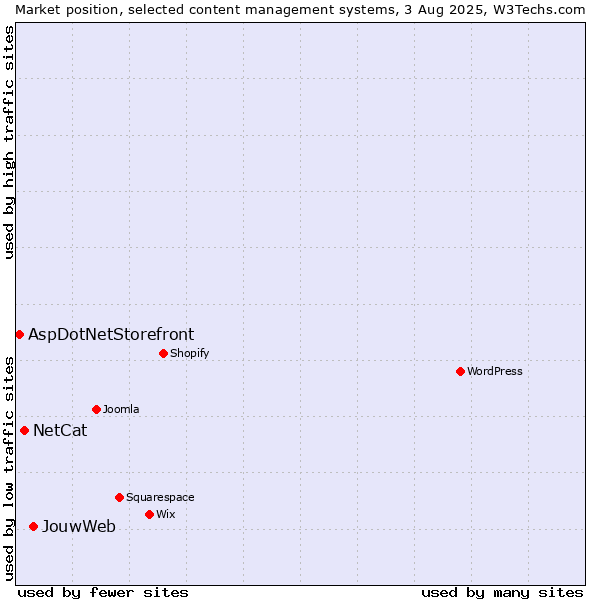 Market position of JouwWeb vs. NetCat vs. AspDotNetStorefront