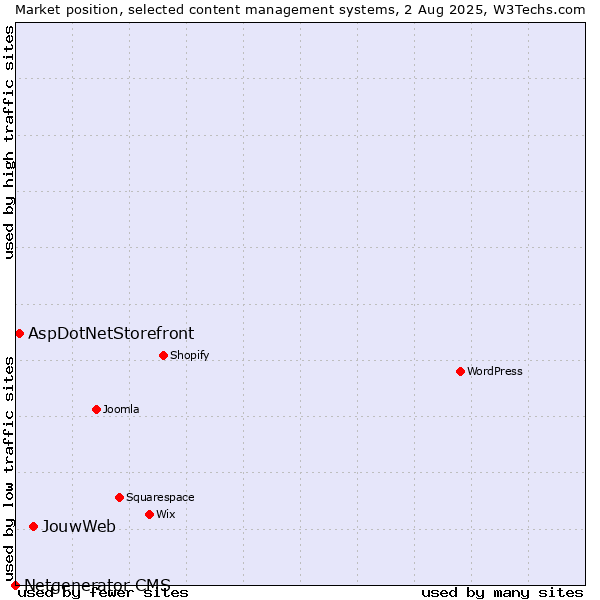 Market position of JouwWeb vs. AspDotNetStorefront vs. Netgenerator CMS