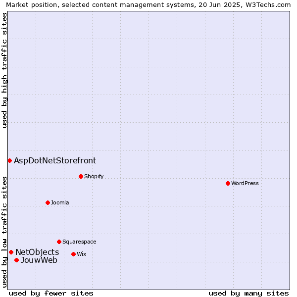 Market position of JouwWeb vs. NetObjects vs. AspDotNetStorefront
