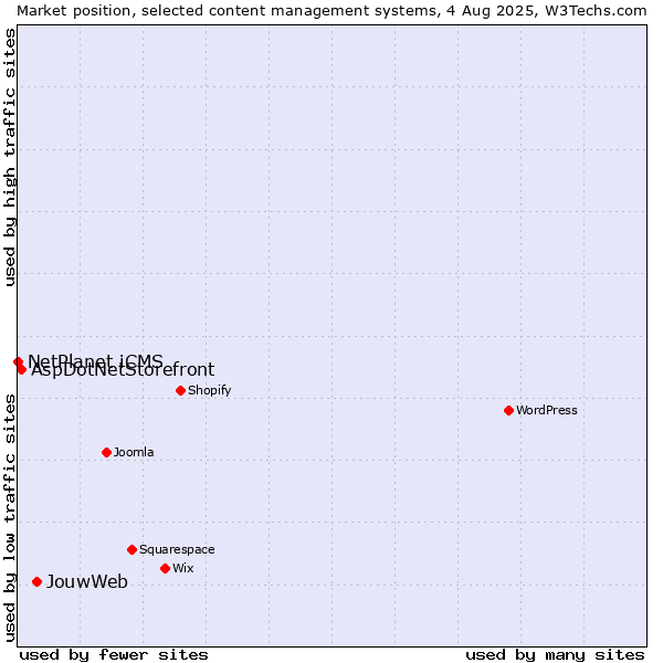 Market position of JouwWeb vs. AspDotNetStorefront vs. NetPlanet iCMS