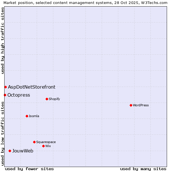 Market position of JouwWeb vs. AspDotNetStorefront vs. Octopress
