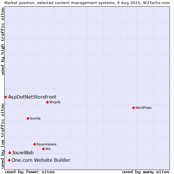 Market position of JouwWeb vs. One.com Website Builder vs. AspDotNetStorefront