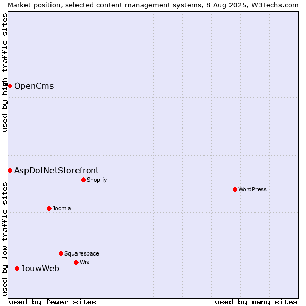 Market position of JouwWeb vs. AspDotNetStorefront vs. OpenCms