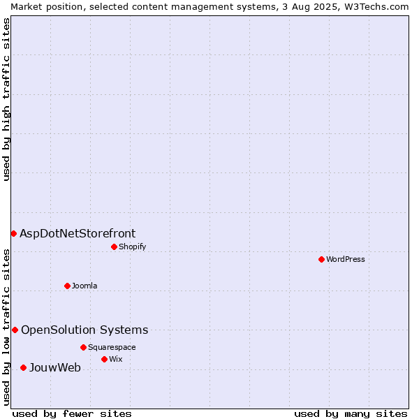 Market position of JouwWeb vs. OpenSolution Systems vs. AspDotNetStorefront