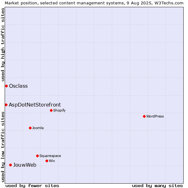 Market position of JouwWeb vs. Osclass vs. AspDotNetStorefront
