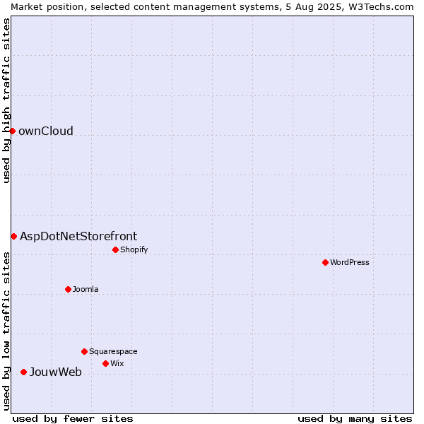 Market position of JouwWeb vs. AspDotNetStorefront vs. ownCloud