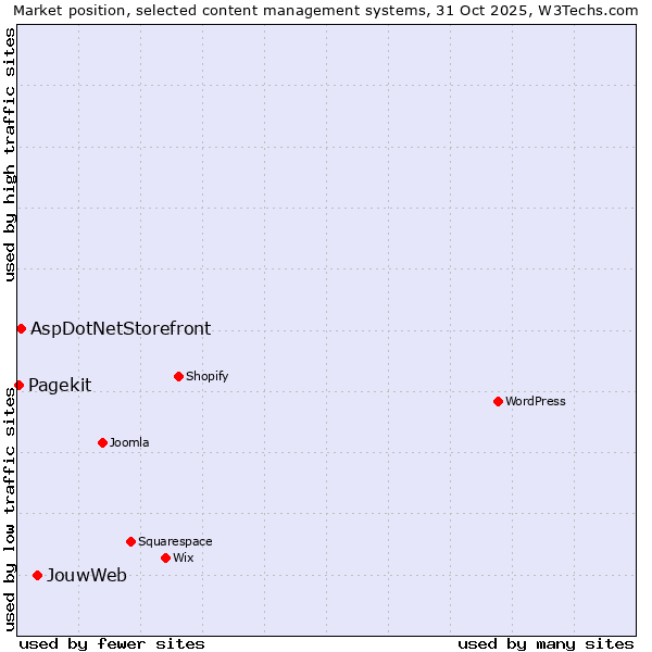Market position of JouwWeb vs. AspDotNetStorefront vs. Pagekit