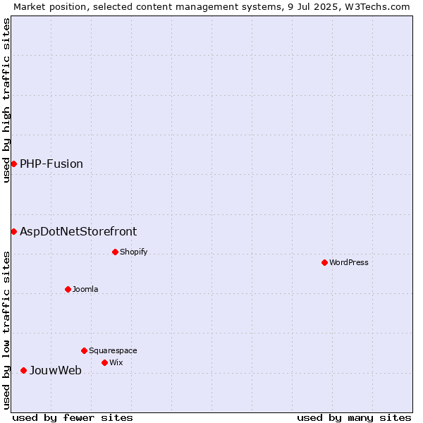 Market position of JouwWeb vs. AspDotNetStorefront vs. PHP-Fusion