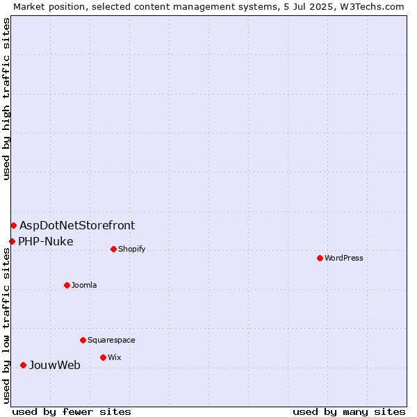 Market position of JouwWeb vs. AspDotNetStorefront vs. PHP-Nuke