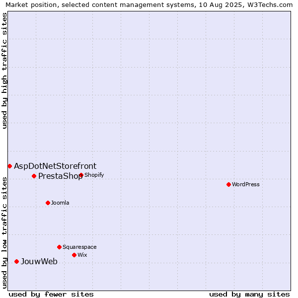 Market position of PrestaShop vs. JouwWeb vs. AspDotNetStorefront