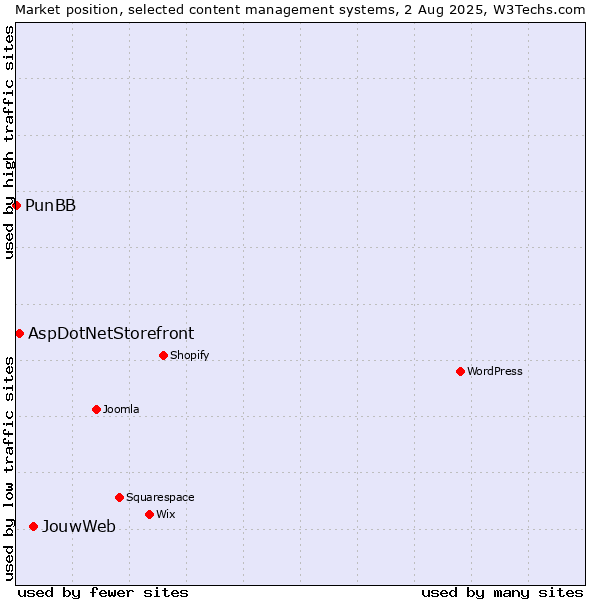 Market position of JouwWeb vs. AspDotNetStorefront vs. PunBB