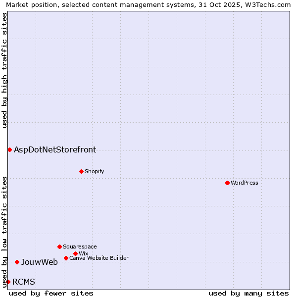 Market position of JouwWeb vs. AspDotNetStorefront vs. RCMS