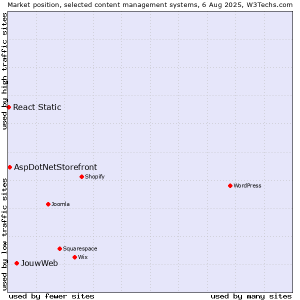 Market position of JouwWeb vs. AspDotNetStorefront vs. React Static
