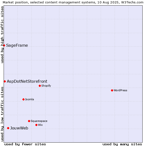 Market position of JouwWeb vs. AspDotNetStorefront vs. SageFrame