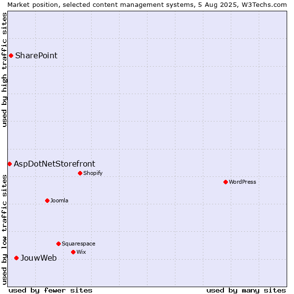 Market position of JouwWeb vs. SharePoint vs. AspDotNetStorefront