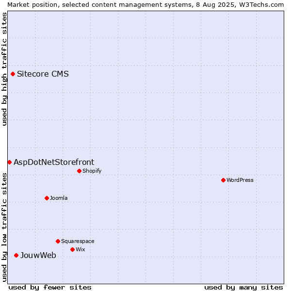 Market position of JouwWeb vs. Sitecore CMS vs. AspDotNetStorefront