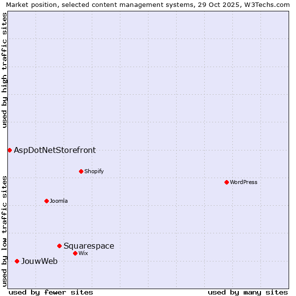 Market position of Squarespace vs. JouwWeb vs. AspDotNetStorefront