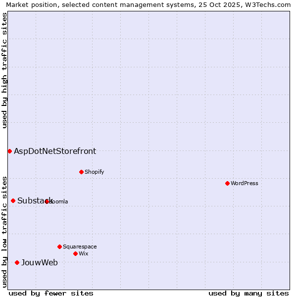 Market position of JouwWeb vs. Substack vs. AspDotNetStorefront