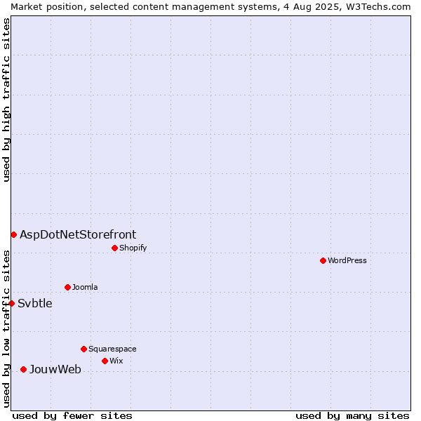 Market position of JouwWeb vs. AspDotNetStorefront vs. Svbtle