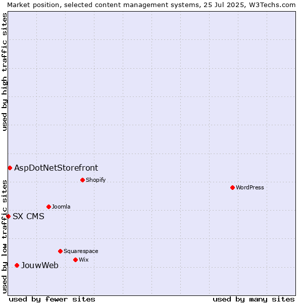 Market position of JouwWeb vs. AspDotNetStorefront vs. SX CMS