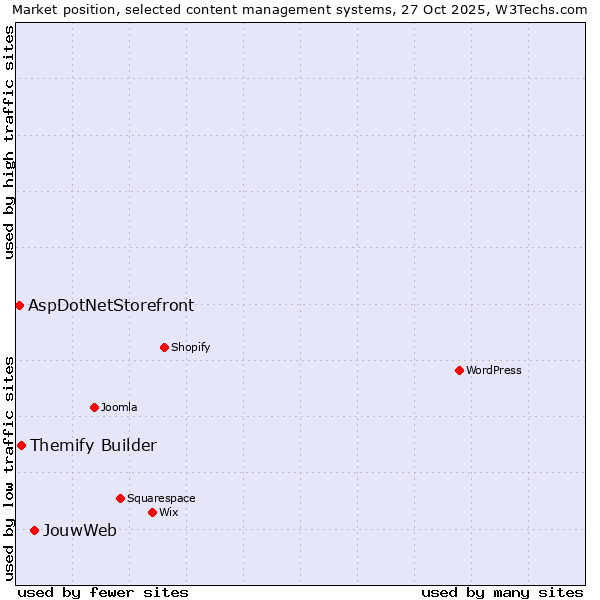 Market position of JouwWeb vs. Themify Builder vs. AspDotNetStorefront