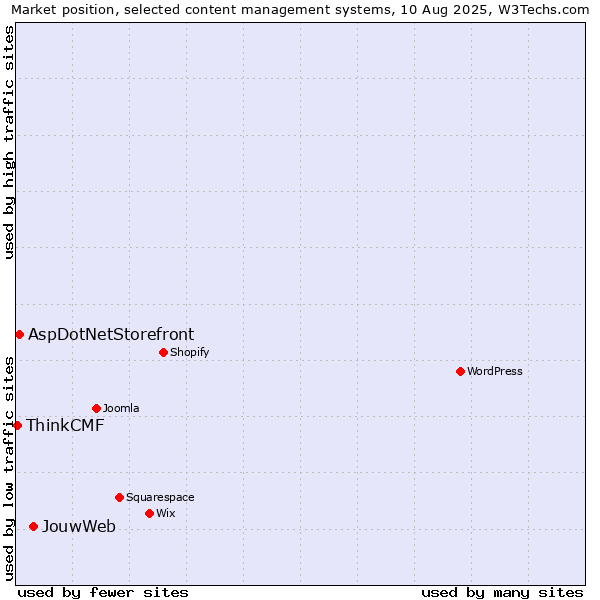 Market position of JouwWeb vs. AspDotNetStorefront vs. ThinkCMF