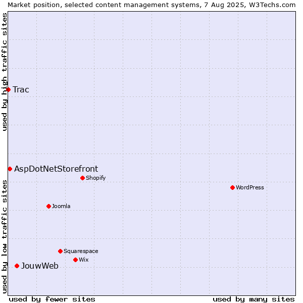 Market position of JouwWeb vs. AspDotNetStorefront vs. Trac