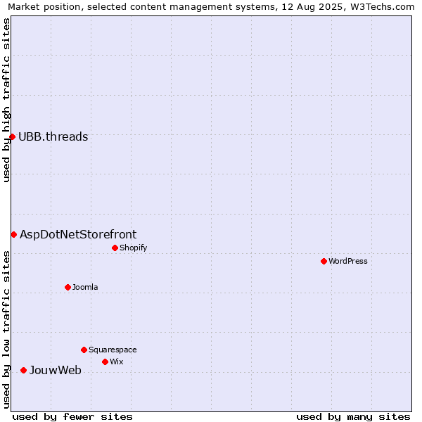 Market position of JouwWeb vs. AspDotNetStorefront vs. UBB.threads