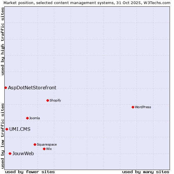 Market position of JouwWeb vs. UMI.CMS vs. AspDotNetStorefront