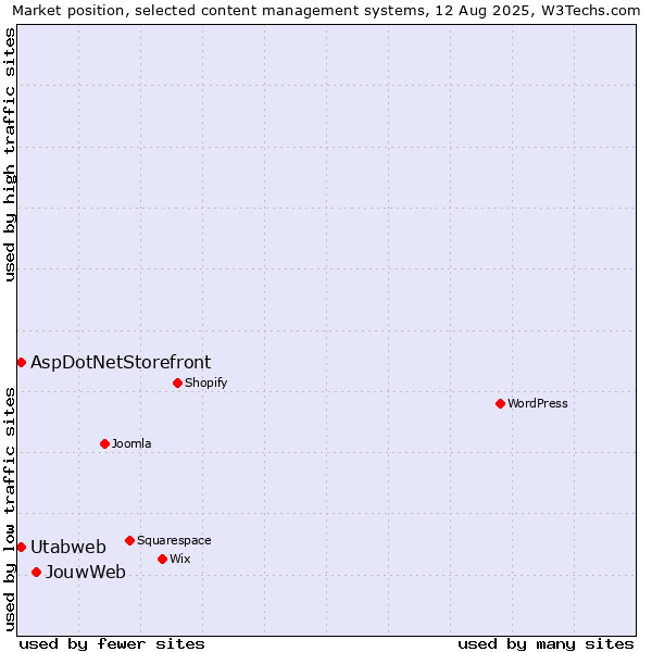 Market position of JouwWeb vs. AspDotNetStorefront vs. Utabweb
