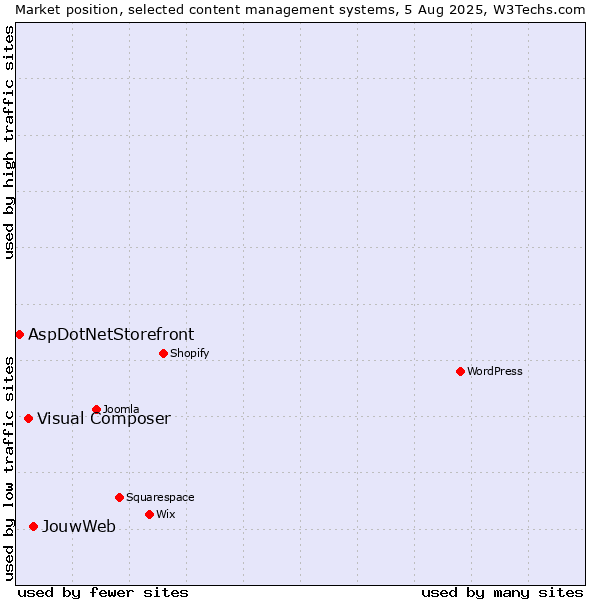 Market position of JouwWeb vs. Visual Composer vs. AspDotNetStorefront