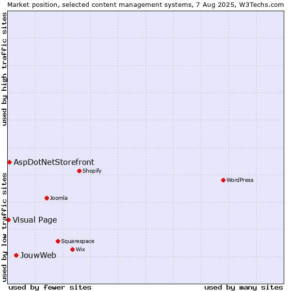 Market position of JouwWeb vs. AspDotNetStorefront vs. Visual Page