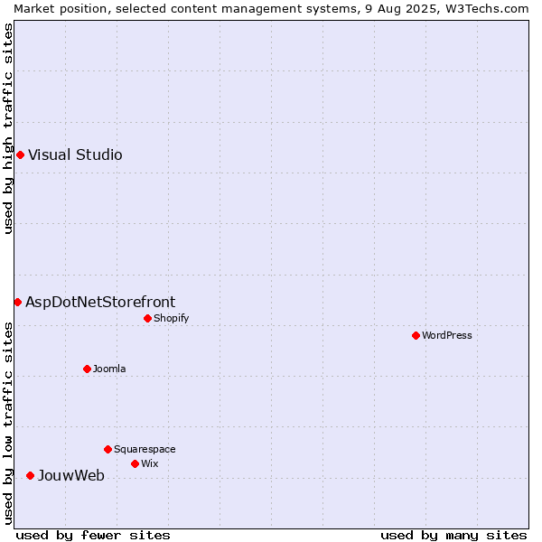 Market position of JouwWeb vs. Visual Studio vs. AspDotNetStorefront