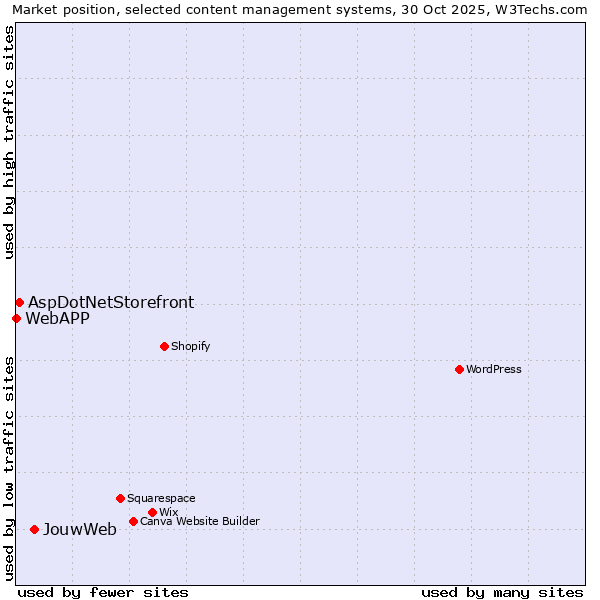 Market position of JouwWeb vs. AspDotNetStorefront vs. WebAPP
