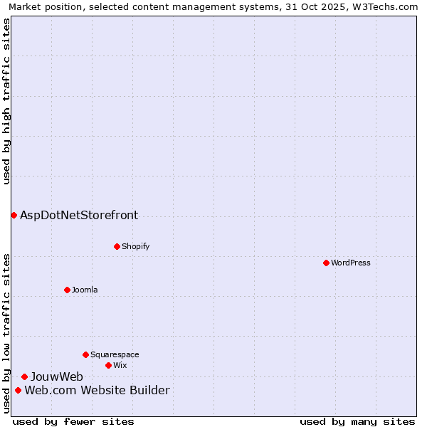 Market position of JouwWeb vs. Web.com Website Builder vs. AspDotNetStorefront